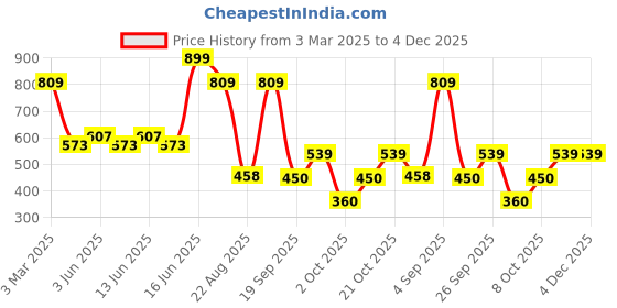 ajio.com playday Girls Embroidered Relaxed Fit Dungaree with T-Shirt playday Price History Graph from 3 Mar 2025 to 3 Dec 2025