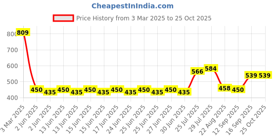ajio.com playday Girls Embroidered Round-Neck Fit & Flare Dress playday Price History Graph from 3 Mar 2025 to 24 Oct 2025