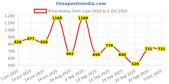 ajio.com playday Girls Embroidered Top & Skirts Set playday Price History Graph from 1 Jun 2025 to 4 Oct 2025