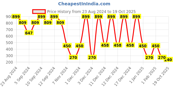 ajio.com playday Girls Floral Print Regular Fit Top & Shorts playday Price History Graph from 23 Aug 2024 to 19 Oct 2025