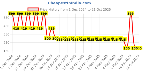 ajio.com playday Girls Metallic Round-Neck Top playday Price History Graph from 1 Dec 2024 to 20 Oct 2025