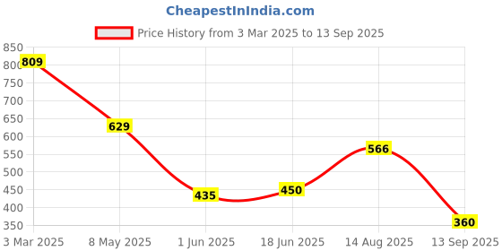 ajio.com playday Girls Pack of 2 Printed Round-Neck Rompers playday Price History Graph from 3 Mar 2025 to 13 Sep 2025