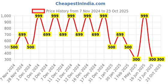 ajio.com playday Girls Printed Fit & Flare Dress playday Price History Graph from 7 Nov 2024 to 23 Oct 2025