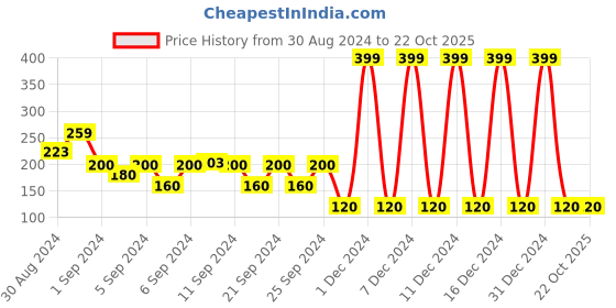 ajio.com playday Girls Printed Regular Fit Crew-Neck T-Shirt playday Price History Graph from 30 Aug 2024 to 21 Oct 2025