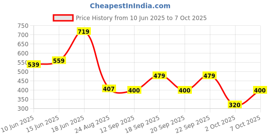 ajio.com playday Girls Printed Top & Shorts Set playday Price History Graph from 10 Jun 2025 to 7 Oct 2025