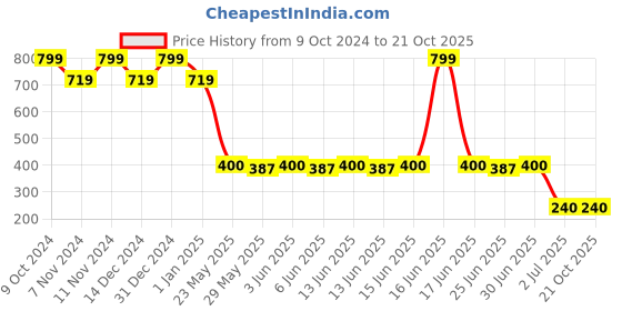 ajio.com playday Girls Round-Neck Fit & Flare Dress playday Price History Graph from 9 Oct 2024 to 21 Oct 2025