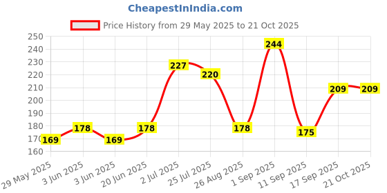 ajio.com playday Girls Shciffli Embroidered Regular Fit Top playday Price History Graph from 29 May 2025 to 21 Oct 2025