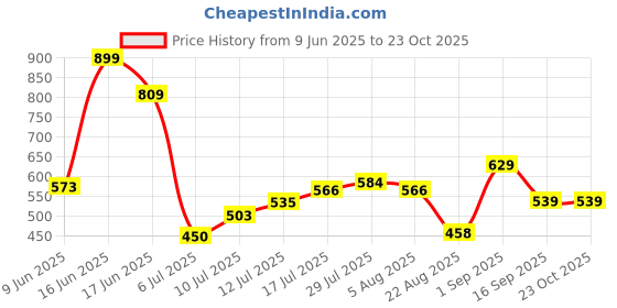 ajio.com playday Girls Striped T-Shirt with Dungaree playday Price History Graph from 9 Jun 2025 to 23 Oct 2025