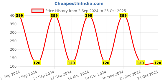 ajio.com playday Graphic Print Cotton Top playday Price History Graph from 2 Sep 2024 to 22 Oct 2025