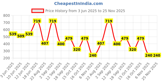 ajio.com playday Infants All-Over Print T-Shirt with Shorts & Bodysuit Set playday Price History Graph from 3 Jun 2025 to 24 Nov 2025