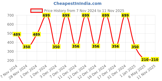 ajio.com playday Minnie Mouse Print Bodysuit with Top & Pants playday Price History Graph from 7 Nov 2024 to 10 Nov 2025