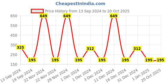 ajio.com playday Pack of 2 Printed Leggings playday Price History Graph from 13 Sep 2024 to 20 Oct 2025