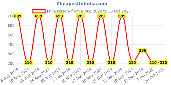 ajio.com playday Pack of 2 Typographic Print Tops playday Price History Graph from 8 Aug 2024 to 29 Oct 2025