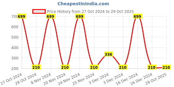 ajio.com playday Shark Printed Shirt with Patch Pocket playday Price History Graph from 27 Oct 2024 to 28 Oct 2025
