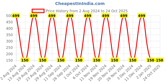 ajio.com playday Shorts with Elasticated Drawstring Fastening playday Price History Graph from 2 Aug 2024 to 22 Oct 2025