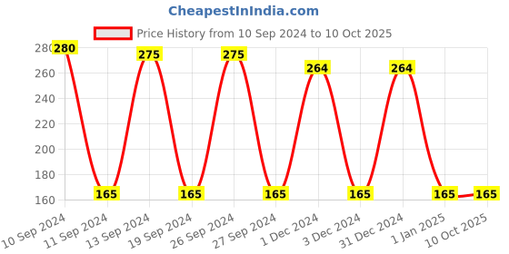 ajio.com playday Shorts with Elasticated Drawstring Waist playday Price History Graph from 10 Sep 2024 to 10 Oct 2025