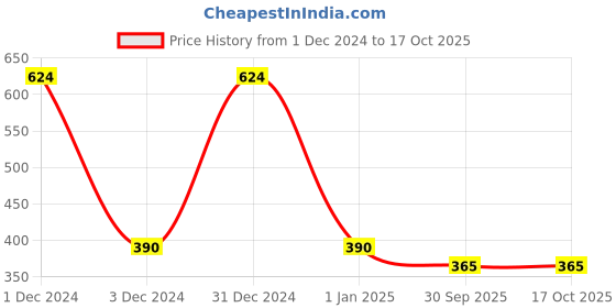 ajio.com playday Striped T-Shirt with Dungaree Set playday Price History Graph from 1 Dec 2024 to 15 Oct 2025