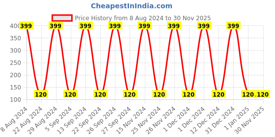 ajio.com playday Waffle-Knit Round-Neck Top playday Price History Graph from 8 Aug 2024 to 29 Nov 2025