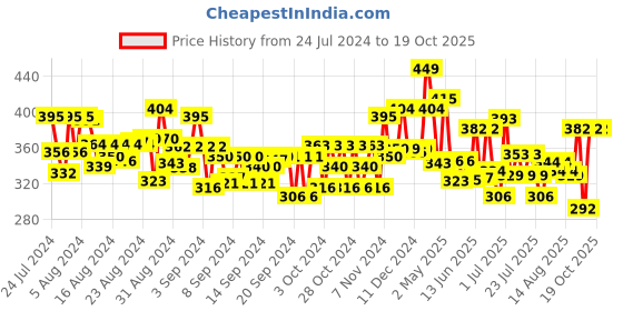 ajio.com playdoh Flower Maker Toy with Non-Toxic Play-Doh playdoh Price History Graph from 24 Jul 2024 to 17 Oct 2025
