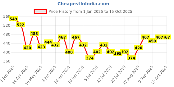 ajio.com playdoh Pack of 12 Play-Doh Cans playdoh Price History Graph from 1 Jan 2025 to 14 Oct 2025