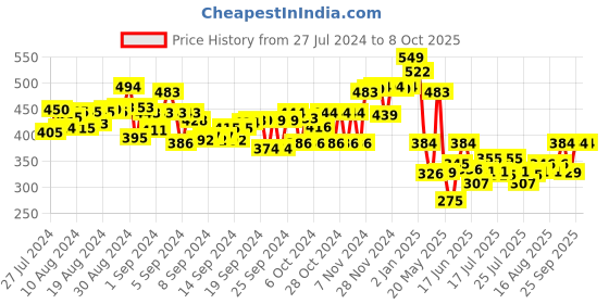 ajio.com playdoh Play-Doh Fun Factory Toolset playdoh Price History Graph from 27 Jul 2024 to 8 Oct 2025