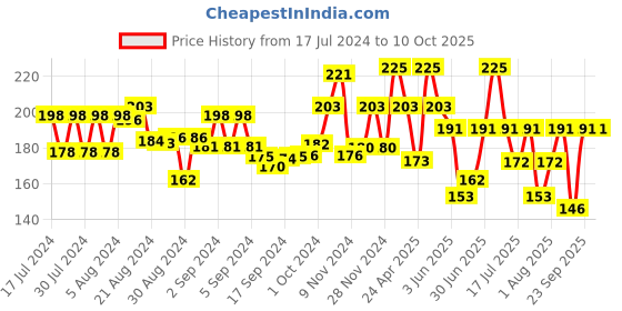 ajio.com playdoh Play Doh Mini Fun Factory Toy with Non-Toxic Play-Doh playdoh Price History Graph from 17 Jul 2024 to 10 Oct 2025