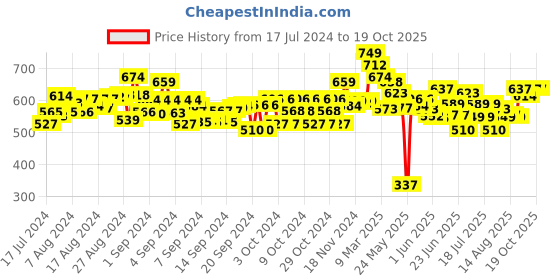 ajio.com playdoh Play Faces Activity Toy with Non-Toxic Play-Doh playdoh Price History Graph from 17 Jul 2024 to 19 Oct 2025
