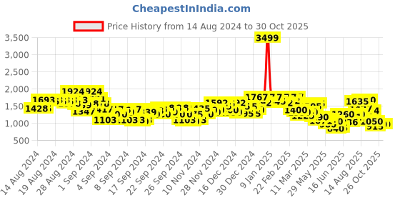 ajio.com puma Player Youth Lace-Up Sneakers puma Price History Graph from 14 Aug 2024 to 30 Oct 2025