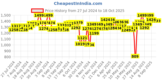 ajio.com Playground Slide Themed Preschool Toy with Peppa Pig and Danny Dog peppa pig Price History Graph from 27 Jul 2024 to 18 Oct 2025