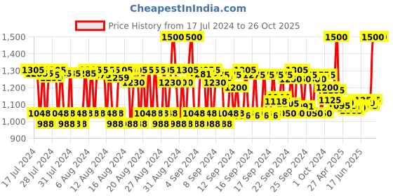 ajio.com inglot Playinn Nail Polish - 133 Shade inglot Price History Graph from 17 Jul 2024 to 26 Oct 2025