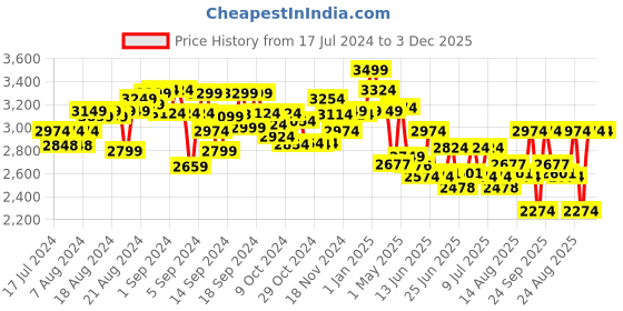 ajio.com Playshifu Augmented Reality Detective Kit playshifu Price History Graph from 17 Jul 2024 to 2 Dec 2025