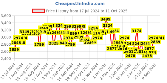 ajio.com Playshifu Augmented Reality Farm Kit playshifu Price History Graph from 17 Jul 2024 to 10 Oct 2025