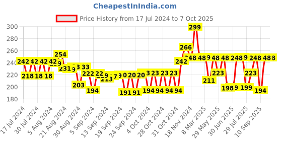 ajio.com playshifu Champs with 20 Professions in 3D Augmented Reality Game playshifu Price History Graph from 17 Jul 2024 to 6 Oct 2025