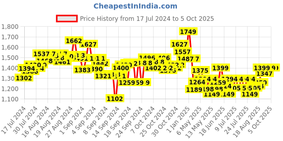 ajio.com playshifu Count with Out Gamepad Stem Kit playshifu Price History Graph from 17 Jul 2024 to 5 Oct 2025