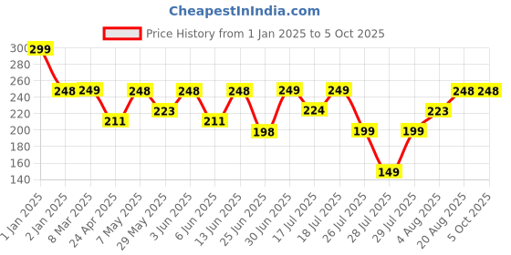 ajio.com playshifu Galaxy with 20 Objects in 3D Augmented Reality Game playshifu Price History Graph from 1 Jan 2025 to 5 Oct 2025