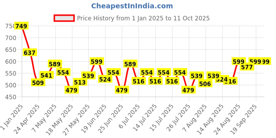 ajio.com playshifu Innovative App Controlled Game Set playshifu Price History Graph from 1 Jan 2025 to 10 Oct 2025