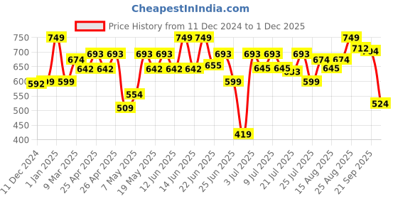 ajio.com playshifu Innovative Safari Game playshifu Price History Graph from 11 Dec 2024 to 1 Dec 2025