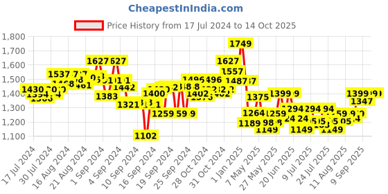 ajio.com playshifu Letters Gamepad Stem Kit playshifu Price History Graph from 17 Jul 2024 to 14 Oct 2025