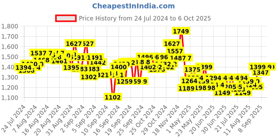 ajio.com playshifu Link with Out Gamepad Stem Kit playshifu Price History Graph from 24 Jul 2024 to 5 Oct 2025