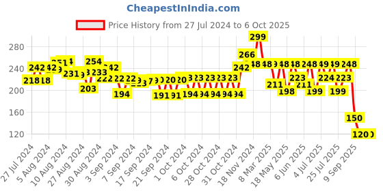 ajio.com playshifu Ride with 20 Vehicles in 3D Augmented Reality Game playshifu Price History Graph from 27 Jul 2024 to 6 Oct 2025
