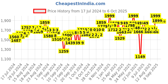 ajio.com playshifu Tacto Coding playshifu Price History Graph from 17 Jul 2024 to 5 Oct 2025