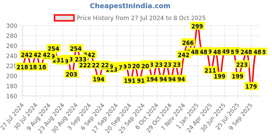 ajio.com playshifu Wildlife Boat Safari with 20 Animals in 3D Augmented Reality playshifu Price History Graph from 27 Jul 2024 to 7 Oct 2025