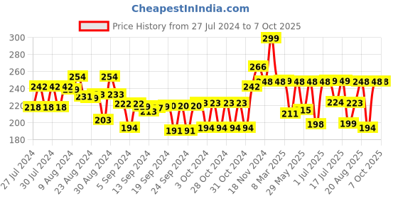 ajio.com playshifu Wildlife Jeep Safari with 20 Animals in 3D Augmented Reality playshifu Price History Graph from 27 Jul 2024 to 7 Oct 2025
