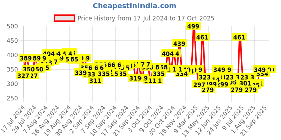 ajio.com playskool Apple Turn Over Pull-Along Toy playskool Price History Graph from 17 Jul 2024 to 16 Oct 2025