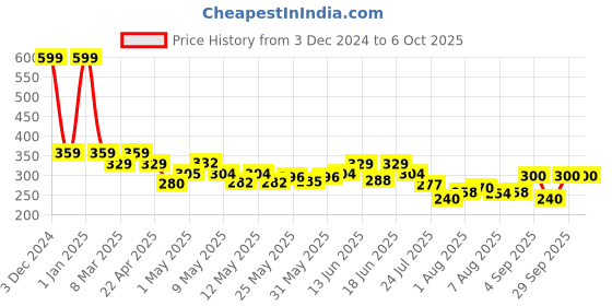 ajio.com playskool Digger The Dog Set playskool Price History Graph from 3 Dec 2024 to 5 Oct 2025