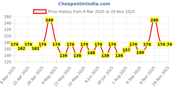 ajio.com playskool Kiddy Star Links playskool Price History Graph from 8 Mar 2025 to 28 Nov 2025