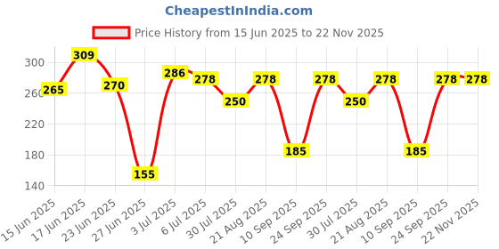 ajio.com playskool Set of 2 Bubble Bottles playskool Price History Graph from 15 Jun 2025 to 22 Nov 2025