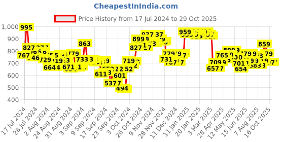 ajio.com globus Playsuit with Flap Pockets globus Price History Graph from 17 Jul 2024 to 29 Oct 2025