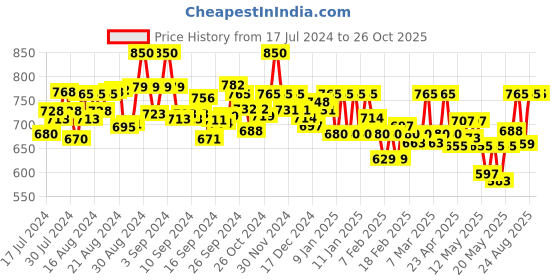 ajio.com color cocktail Playsuit with Flap Pockets color cocktail Price History Graph from 17 Jul 2024 to 26 Oct 2025