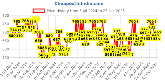 ajio.com color cocktail Playsuit with Short Sleeves color cocktail Price History Graph from 5 Jul 2024 to 23 Oct 2025